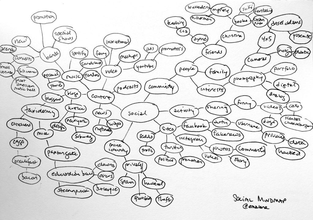 Mind map starting with the concept Social.