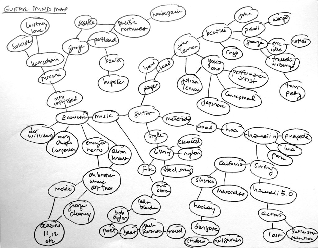 mind map using Guitar as a starting concept.