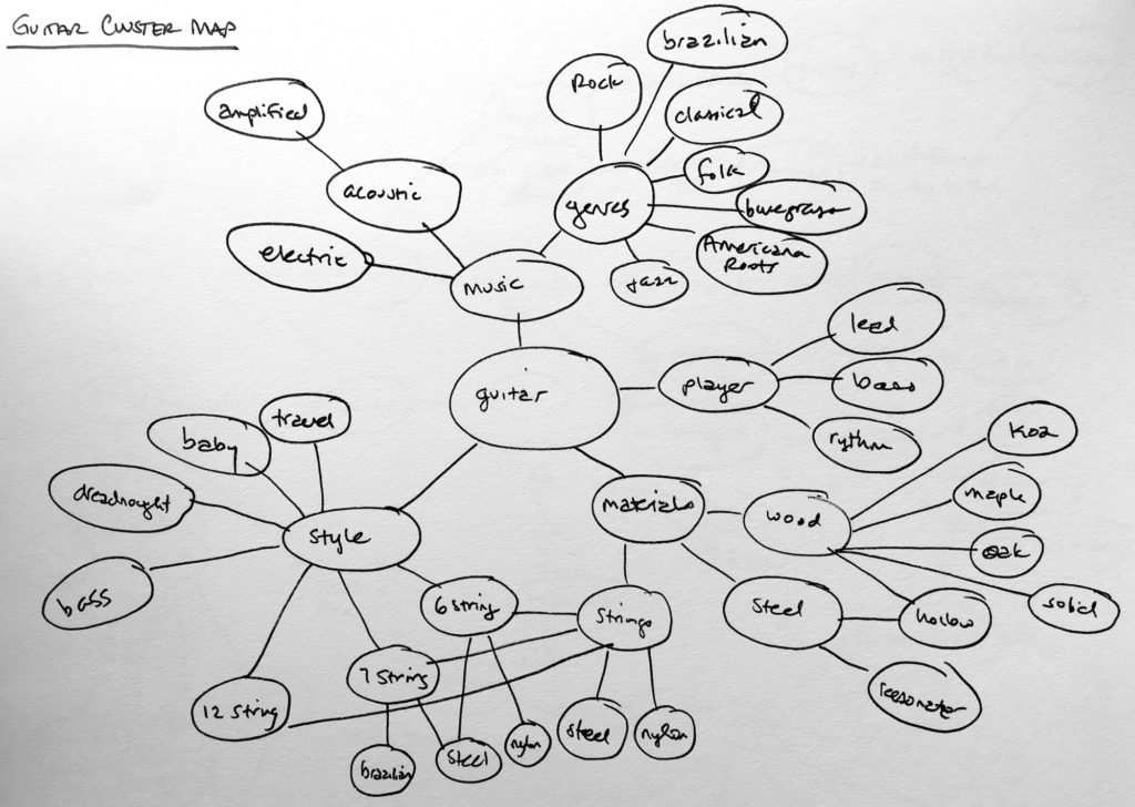 Cluster map for the concept Guitar