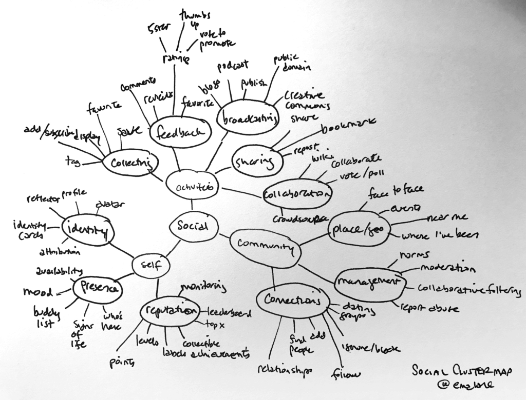 Cluster map using the concept Social.