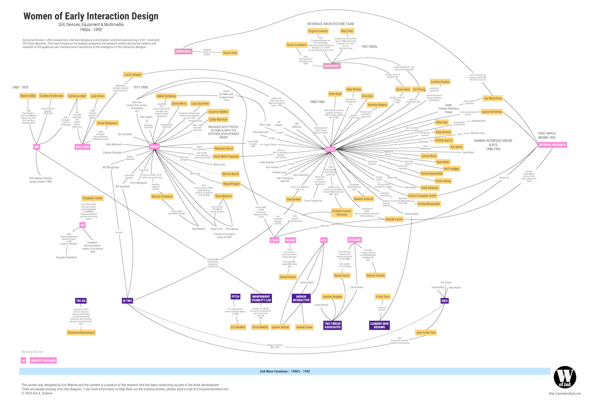 The Women of Interaction Design